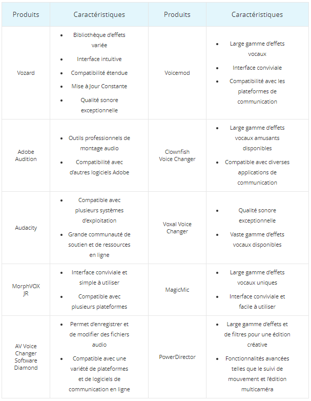 Tableau de comparaison des logiciels modificateurs de voix