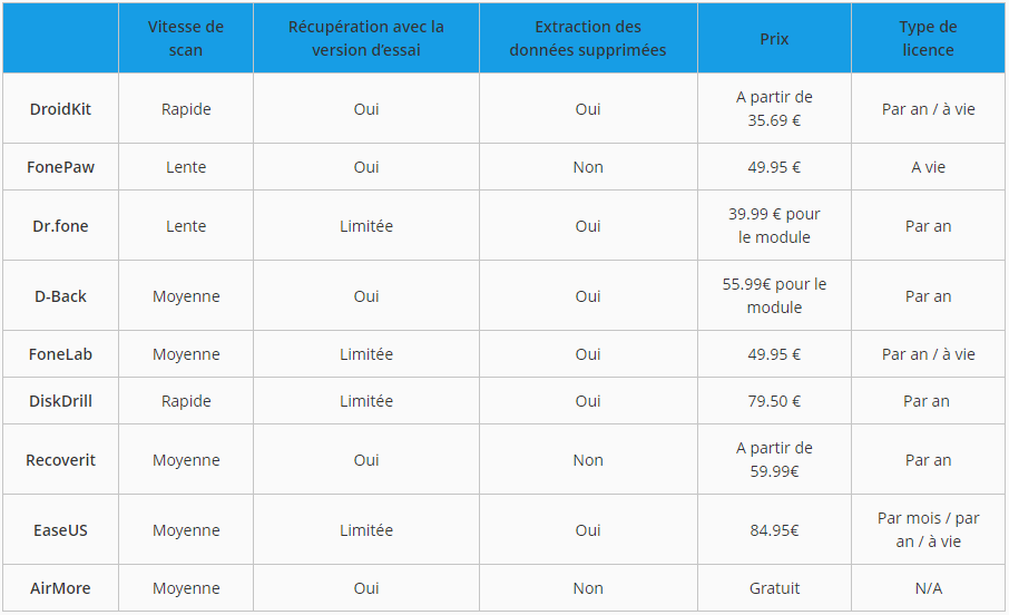 Tableau de comparaison des 9 logiciels de récupération de données Samsung