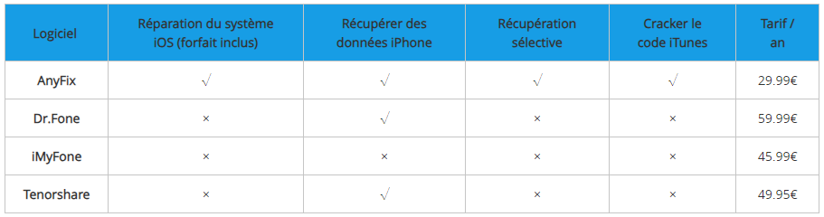 Tableau de comparaison des 5 logiciels de réparation iPhone
