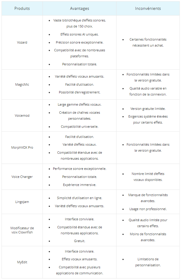 Tableau de comparaison des modificateurs de voix en temps réel