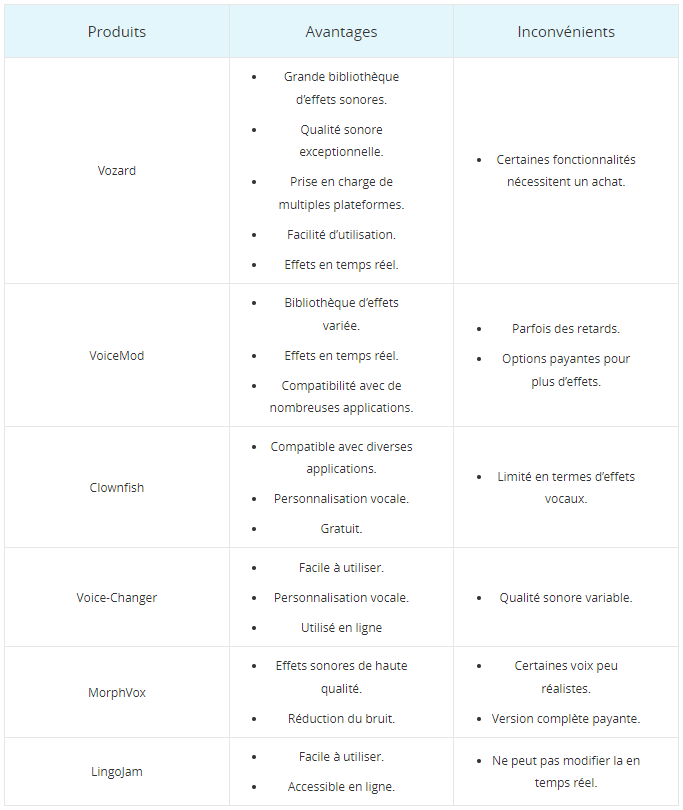 Tableau de comparaison des modificateurs de voix homme