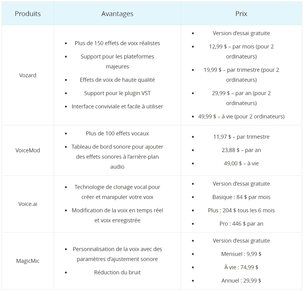 Tableau de comparaison des modificateurs de voix de Minion