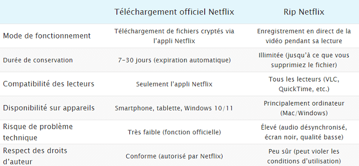La différence entre rip Netflix et télécharger sur Netflix