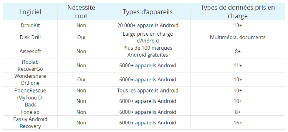 Tableau comparatif