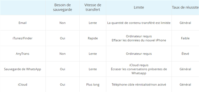 Tableau comparatif de cinq méthodes de transfert WhatsApp