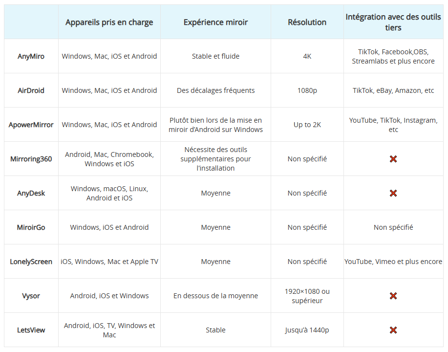 Tableau comparatif