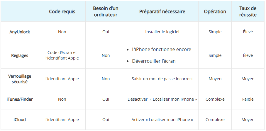 Tableau comparatif