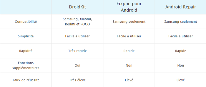 Comparaison des 3 logiciels de réparation Android