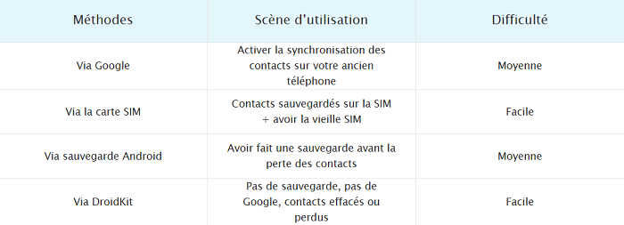 Comparaison des quatre méthodes