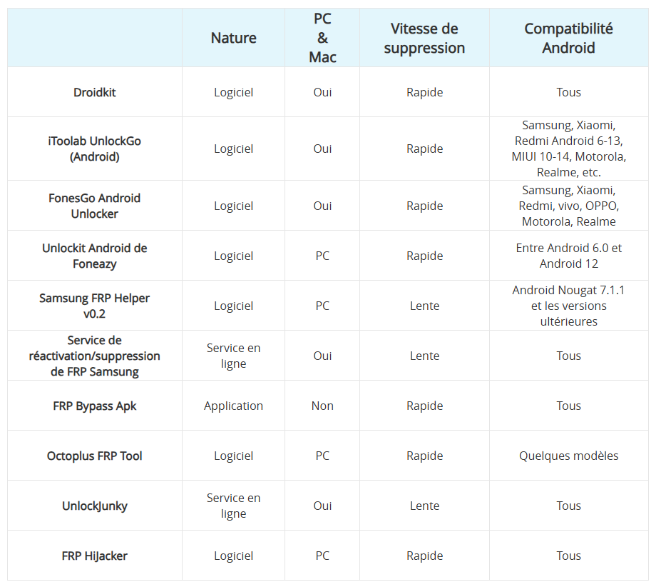 Tableau comparatif