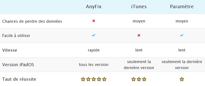 tableau comparatif des trois methodes pour mise a jour ipad