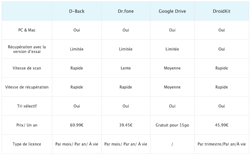 Comparaison des méthodes