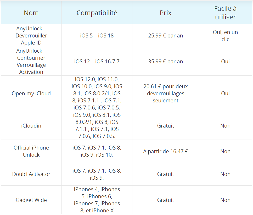 Tableau comparatif