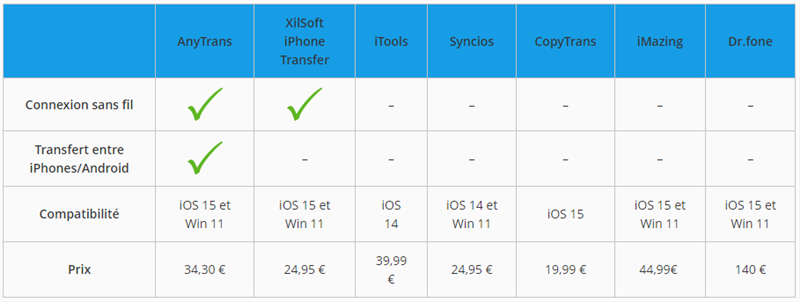 Tableau de comparaison des 7 logiciels de transfert iPhone