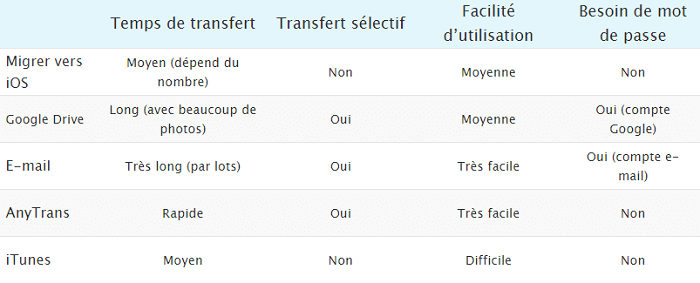 Tableau comparatif des méthodes de transfert