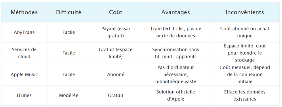 Tableau comparatif