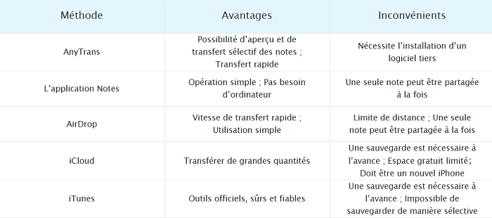 Comparaison des méthodes