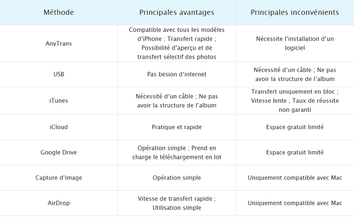 Comparaison des méthodes