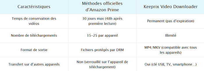 Keeprix vs Téléchargement officiel Amazon