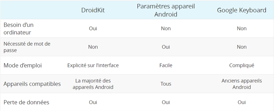 Tableau comparatif entre les trois solutions