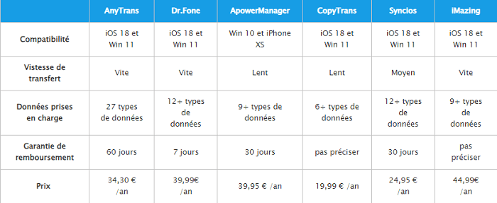 Tableau comparatid des 6 outils