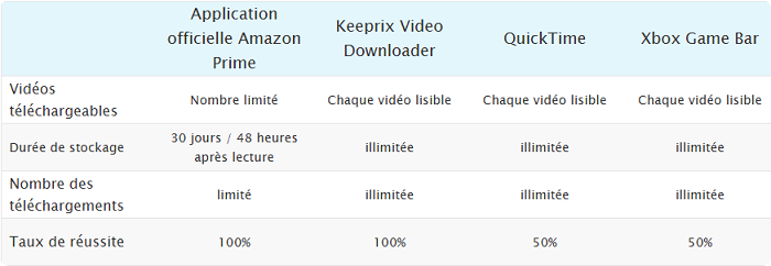 Comparaison de quatre méthodes de téléchargement de Amazon Prime
