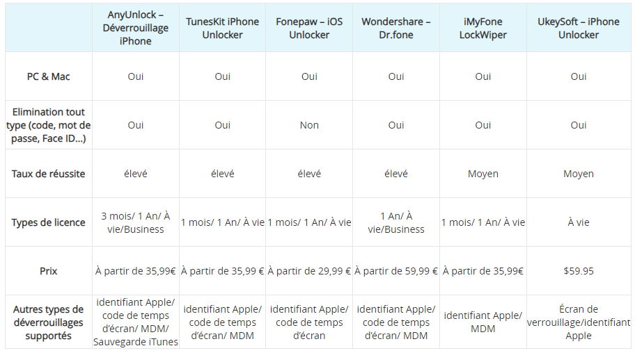 Le tableau comparatif des logiciels de déblocage iPhone