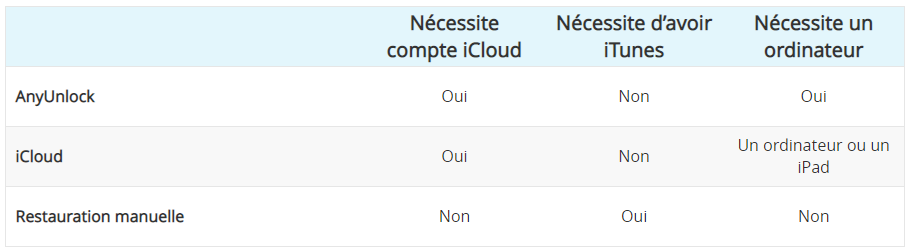 Tableau comparatif des 3 méthodes