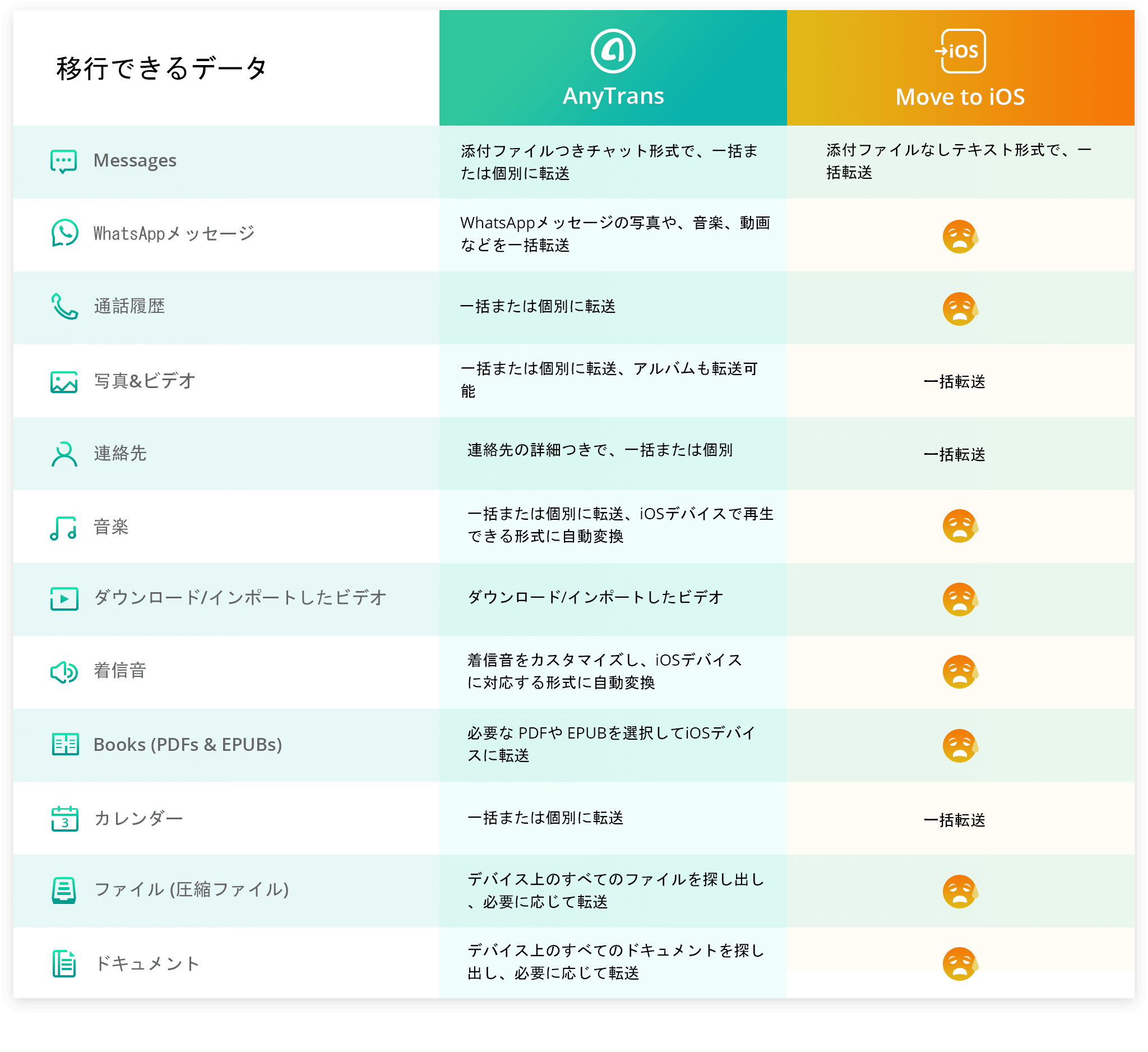 Anytrans 機能 Androidからデータをiphoneに移行