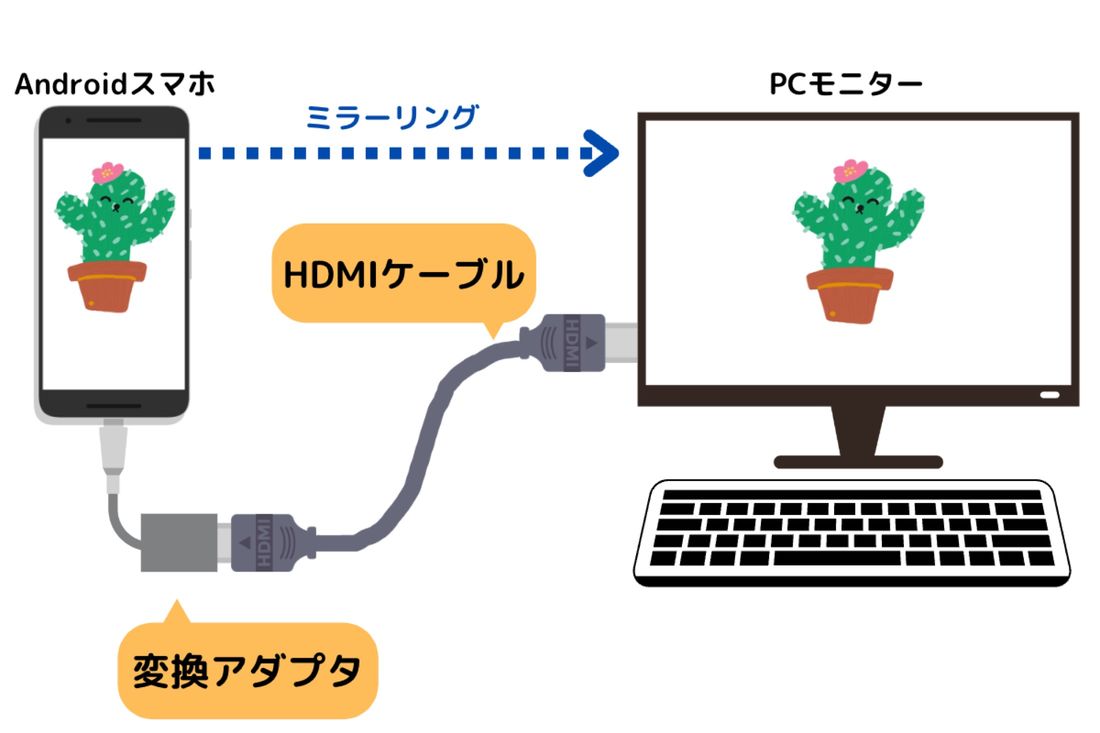 USB-CからHDMIアダプターでAndroidの画面をPCに映す