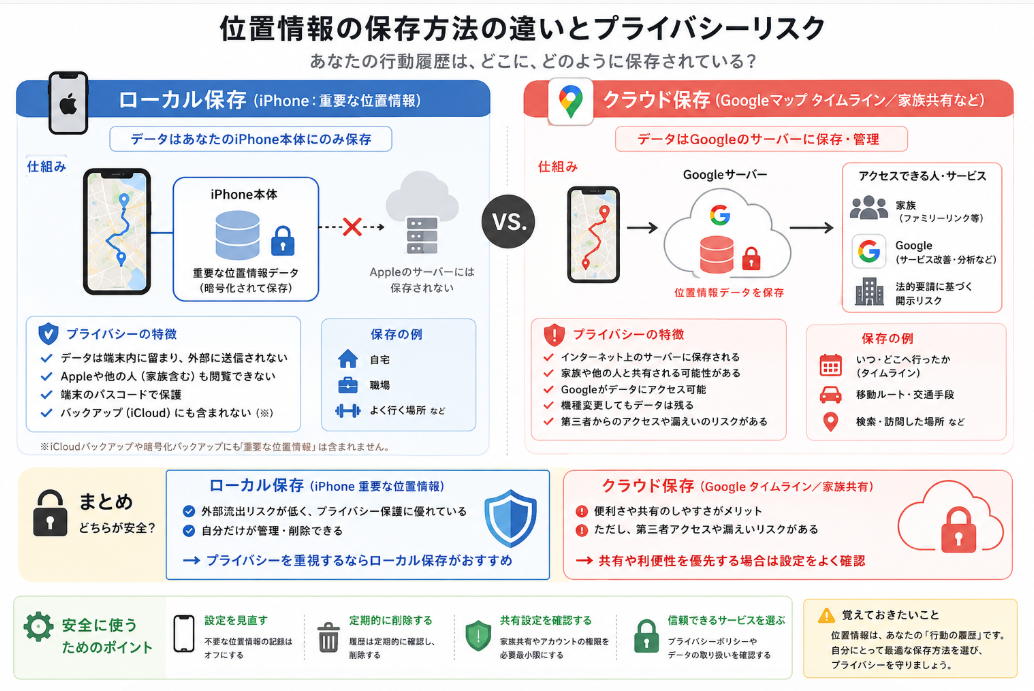Appleのデータ保存とGoogleマップ タイムラインの違い