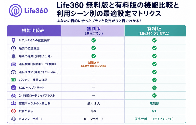 Life360 無料版と有料版の機能比較