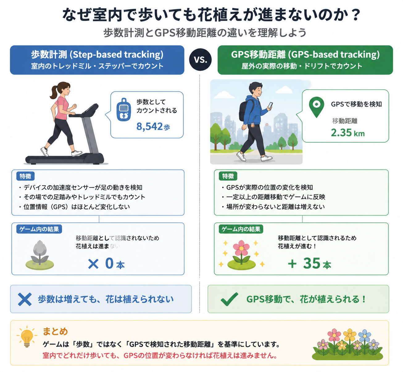歩数計測とGPS移動距離の違いを示す図解