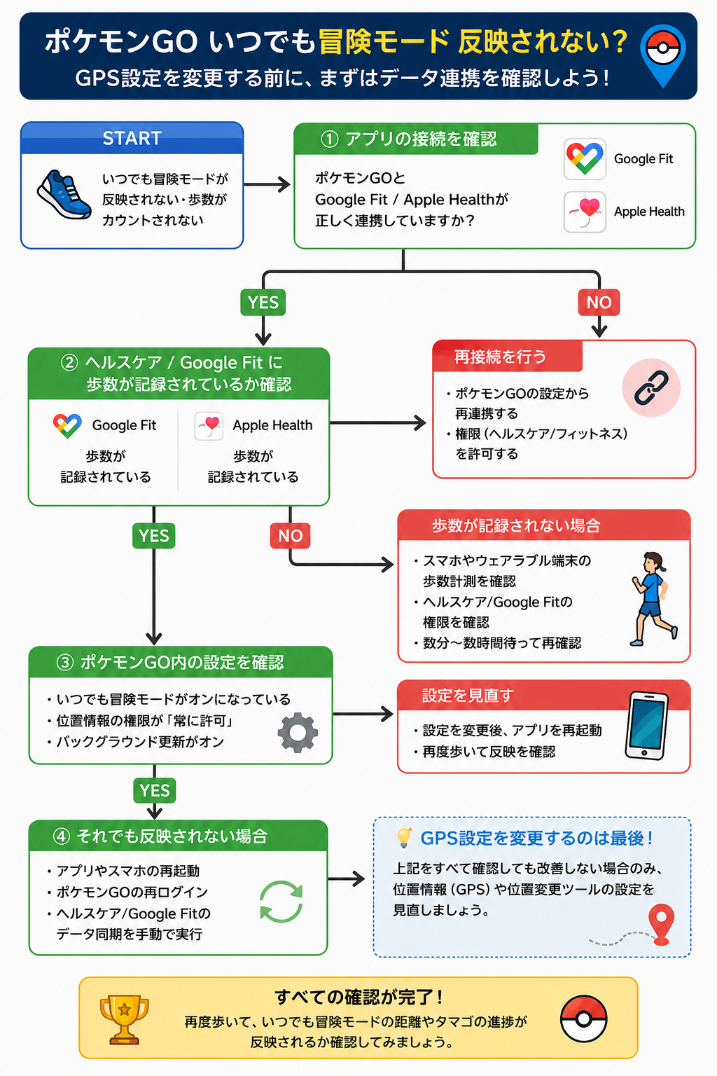 GPS設定を変更する前にフィットネスアプリのデータを確認する方法