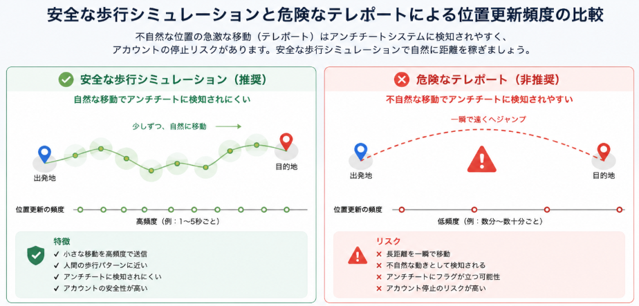 安全な歩行シミュレーションと危険なテレポートによる位置更新頻度の比較グラフ