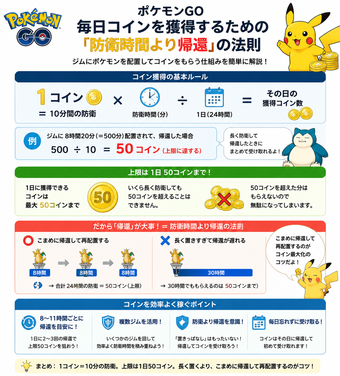ポケモンGO 毎日コインを獲得するための「防衛時間より帰還」の法則と上限50コインを説明するインフォグラフィック