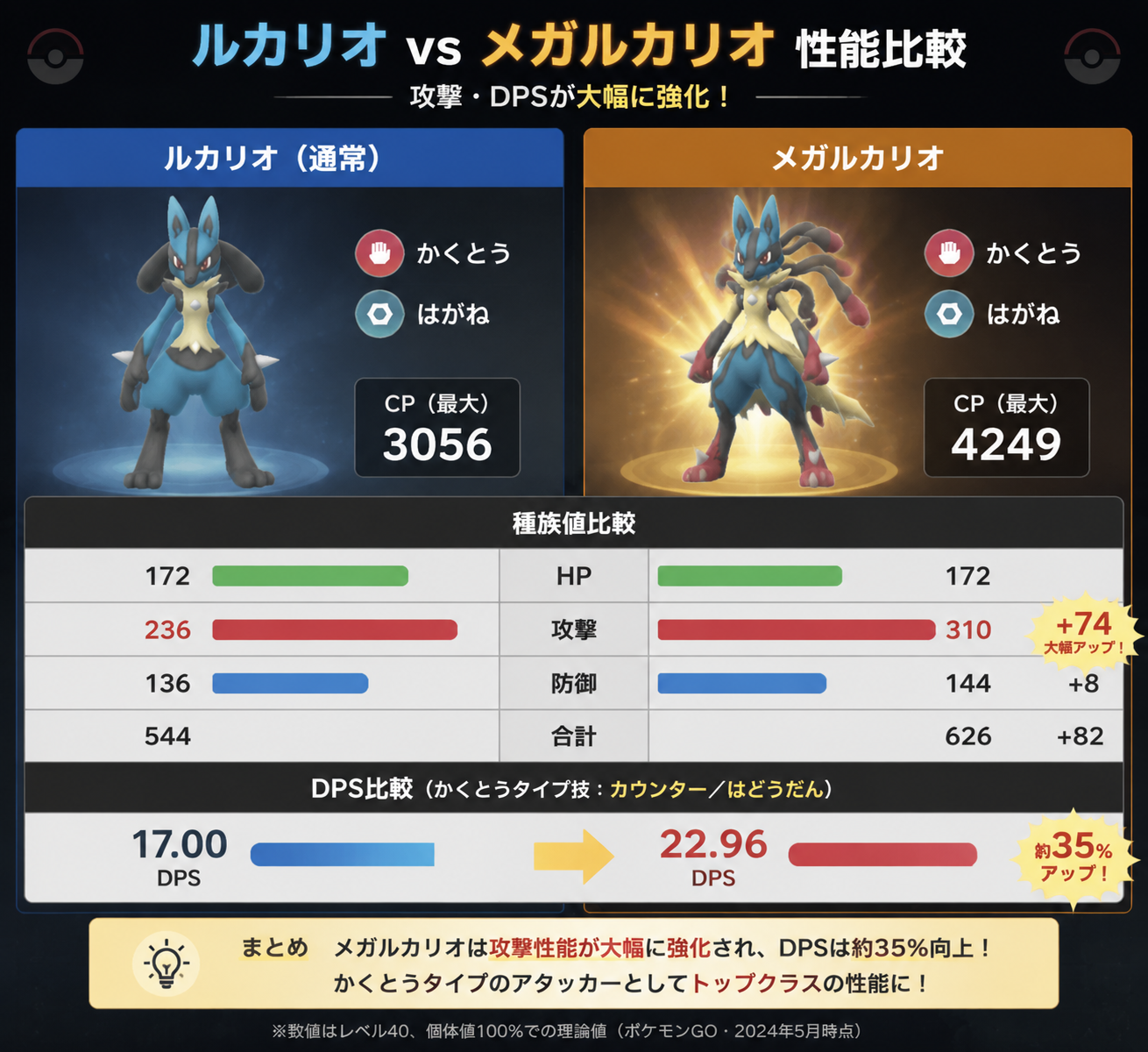通常ルカリオ（攻撃種族値236）とメガルカリオ（攻撃種族値310）の性能・DPS比較グラフ