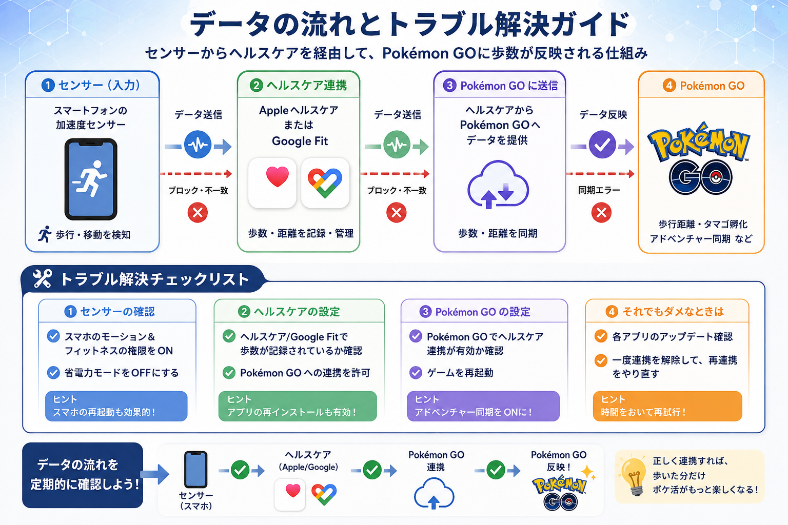 バックグラウンドでの歩数同期の仕組み