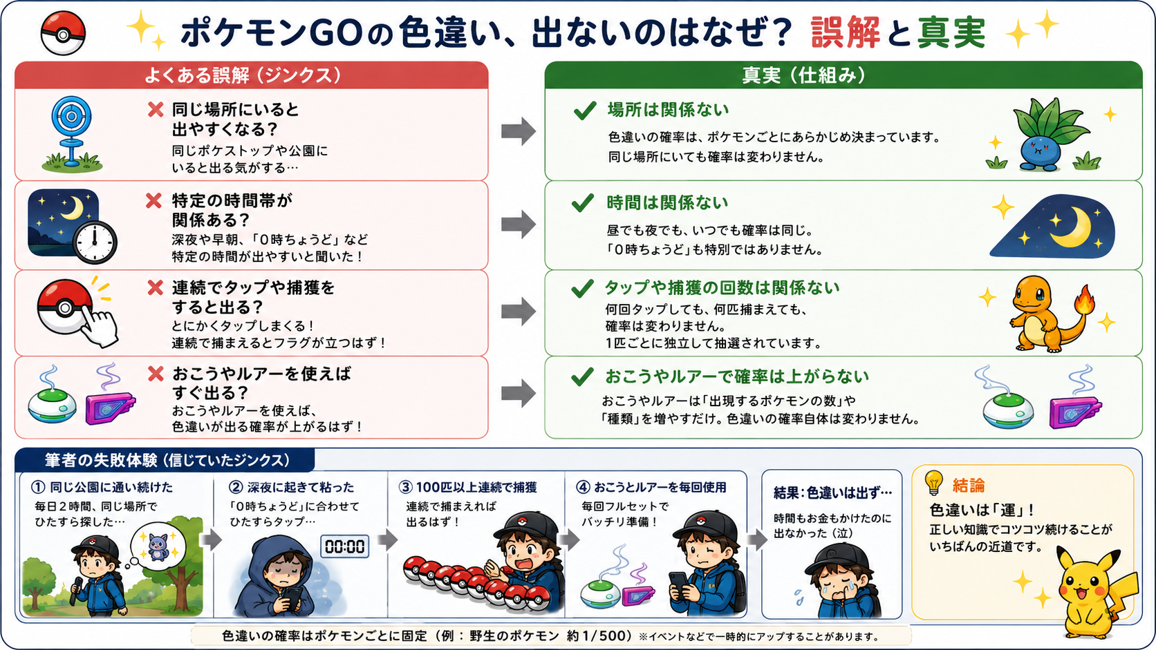 ポケモンGOの色違いに関する誤解と真実を分けるフローチャート