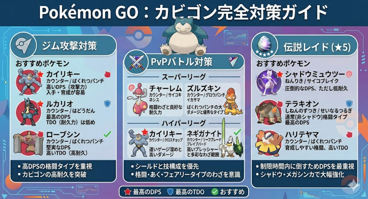 『ポケモンGO』でカビゴンに効果的な対策