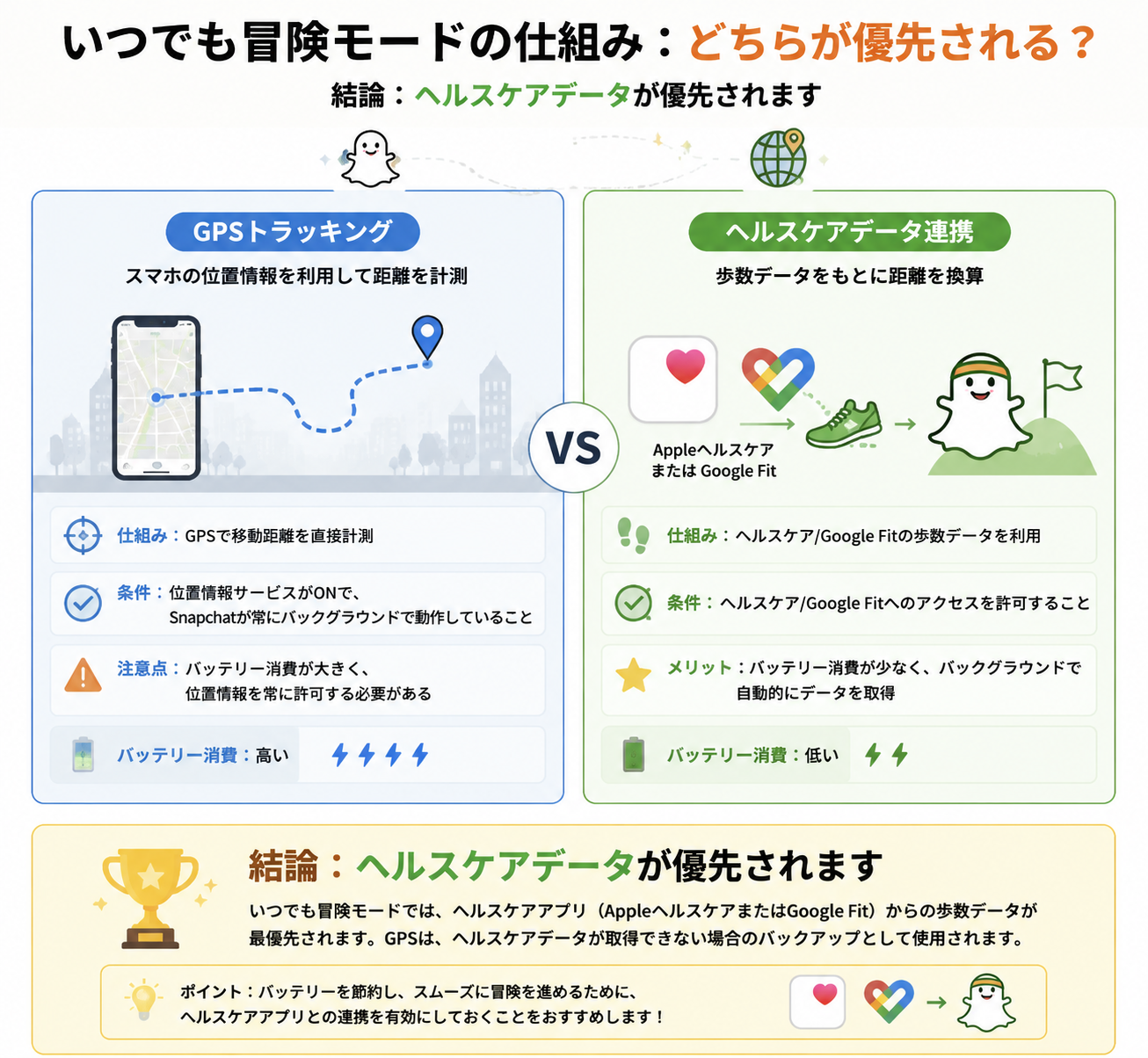 いつでも冒険モードにおいて、GPSトラッキングとヘルスケアデータのどちらが優先されるかを示す図解