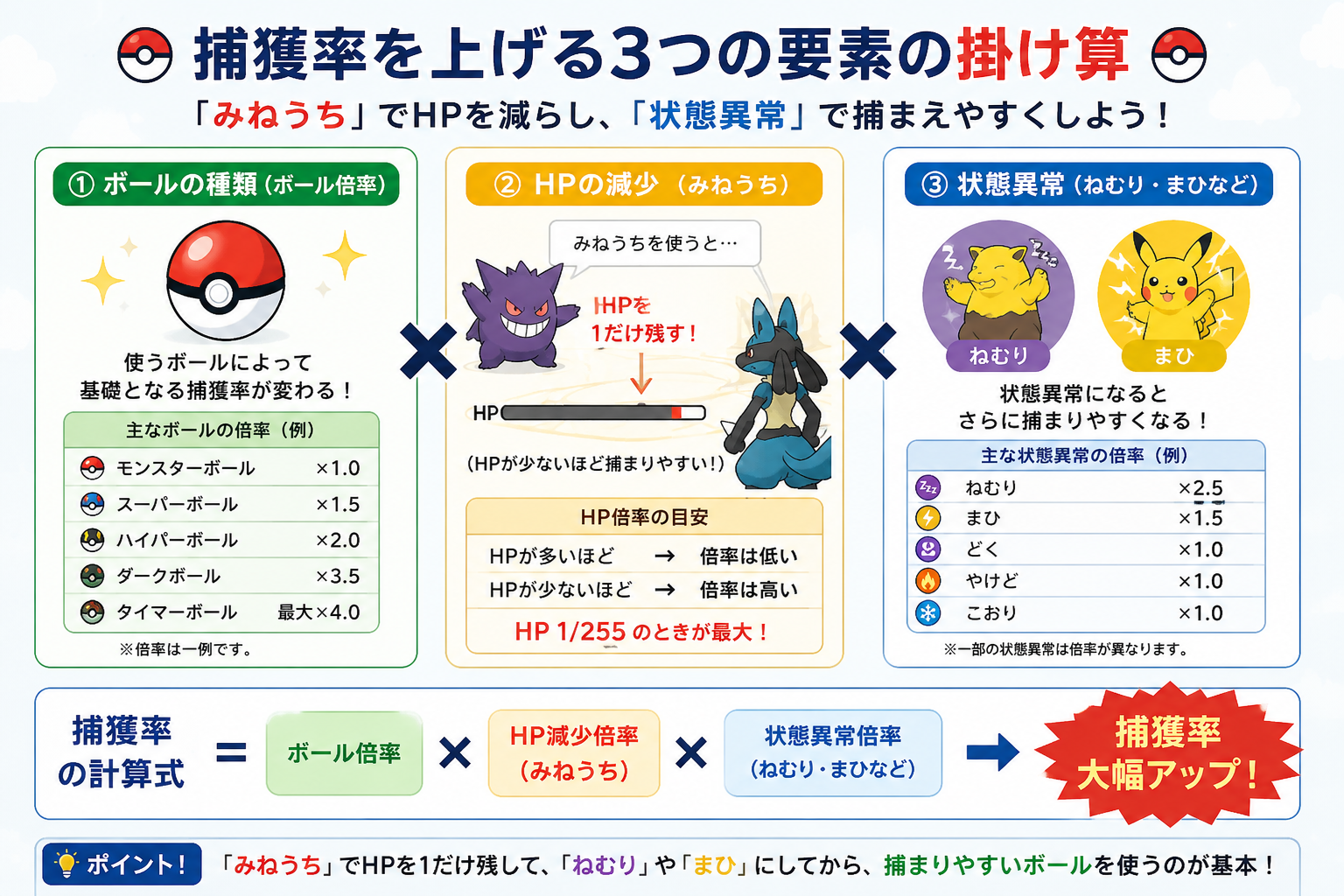 捕獲率を上げるための「みねうち」と「状態異常」の掛け算の仕組みを図解