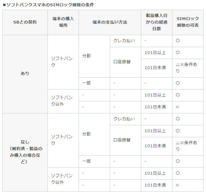 ソフトバンクのSIMロック解除条件(写真元:hikkoshizamurai.jp)