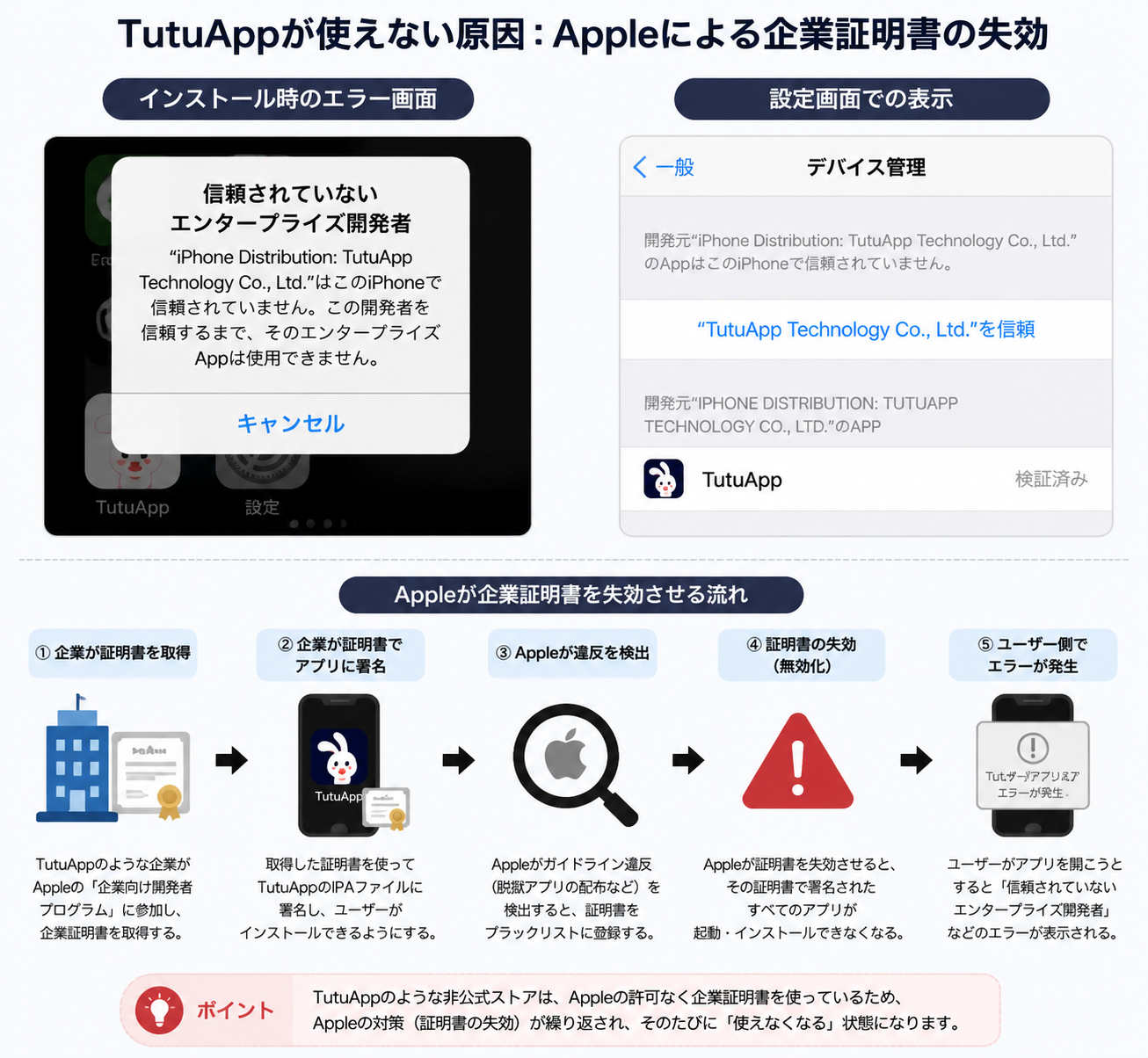 TutuAppが使えない原因である、Appleによる企業証明書失効とエラー画面のフローチャート