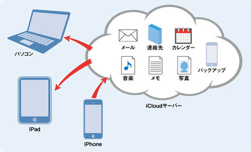 iCloudの使い方