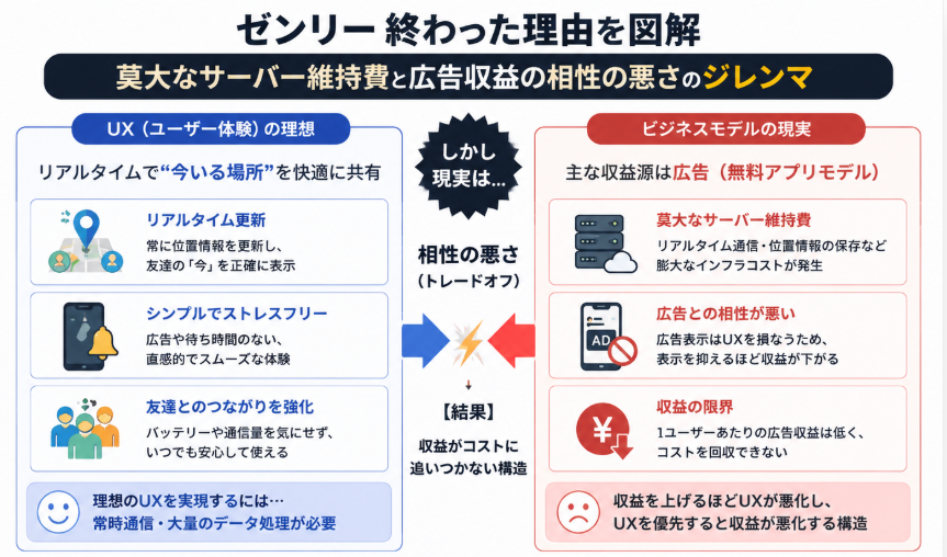 ゼンリー 終わった理由