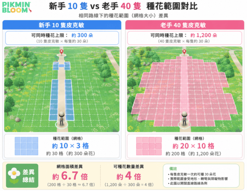 Pikmin Bloom 隊伍數量與種花範圍的效率比較