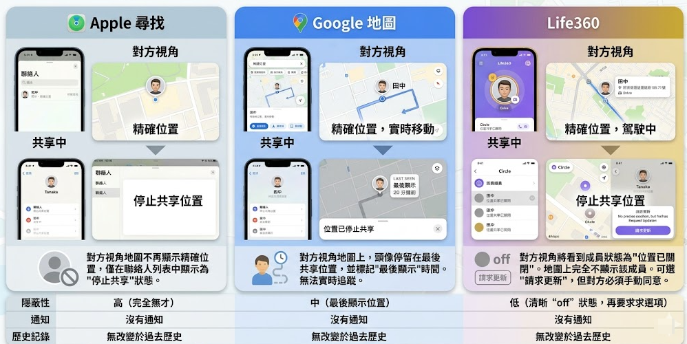 停止共享位置時，對方視角的具體畫面變化