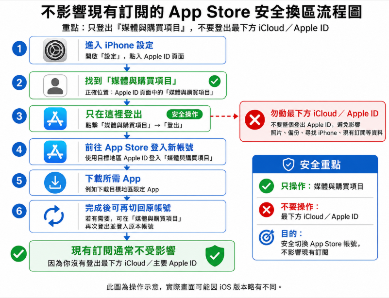 不影響現有訂閱的 App Store 安全換區流程圖
