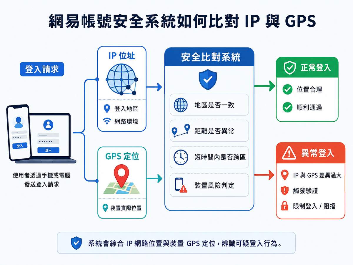 網易帳號安全系統阻擋異常登入